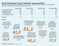 Cybersicherheit in Zahlen