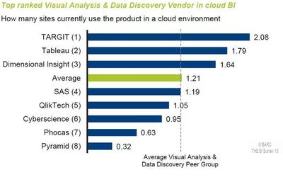Bestnoten für TARGIT im BARC BI Survey 2013, unter anderem in der Kategorie "Innovation"