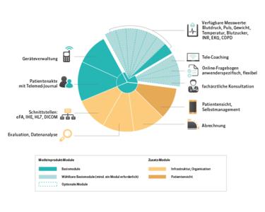 medPower - Module in der Übersicht