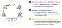 Schematische Darstellung des Projekts ReVise-Up.