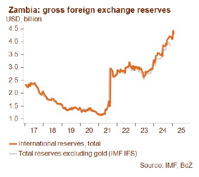Graph2_Zambia_July2025.png