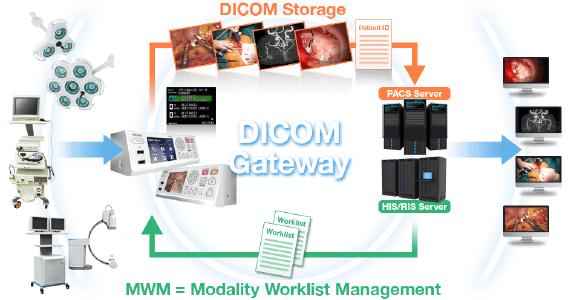 UR-4MD DICOM Gateway; MWM Modality Worklist Management / DICOM Storage