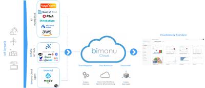bimanu Cloud IoT Architektur