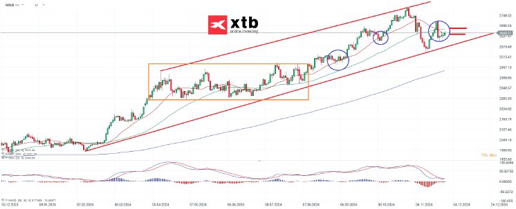 Gold_D_30_11_2024_XTB_455267f659.png