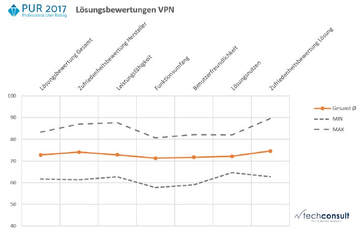 PURS_012017_PM_VPN-Loesungsbewertung.png