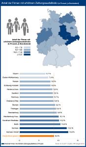 Zahlungsausfallrisiko von Unternehmen