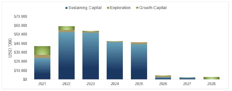 Figure 2 – Capital Expenditure Profile.PNG