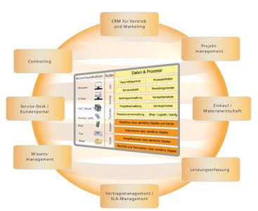 Das Dienstleister-ERP von Actricity im Überblick