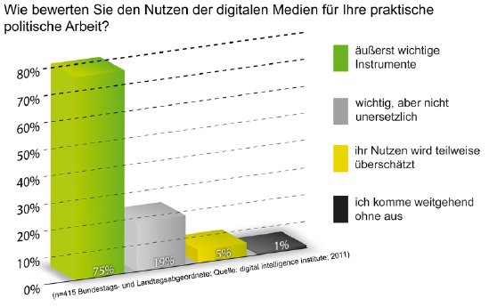 11-11-22_Politiker_und_digitale_Medien_Grafik1_JPG.jpg