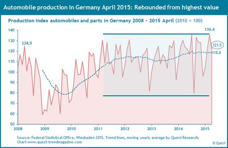 Automobile production in Germany in a sideways range since 2011