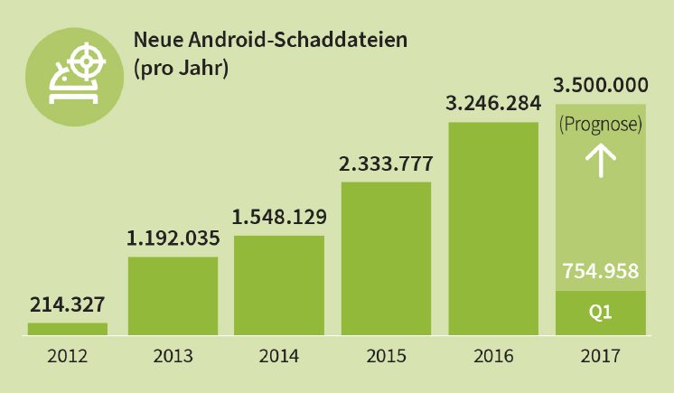 GDATA Infographic MMWR Q1 17 New Android Malware per year DE RGB.jpg