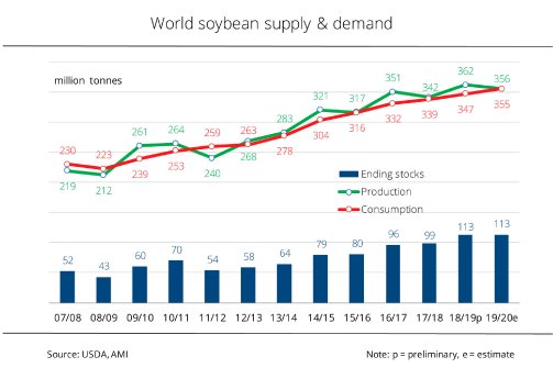 19_20_en_World_soybean_supply_and_demand.jpg