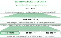 Übersicht über die ISO 50000er-Reihe