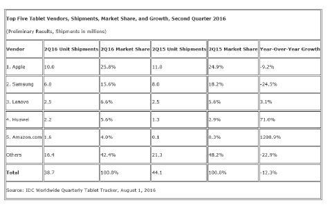 Worldwide Tablet Shipments Decline More Than 12% in Second Quarter as the Market Shifts Its Focus Toward Productivity, According to IDC