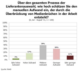Manueller Aufwand beim Prozess der Lieferantenauswahl