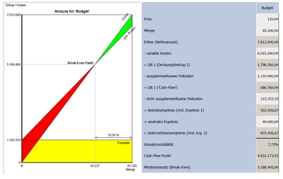 Darstellungen erleichtern den Anwendern häufig das Verständnis - hier eine Break-even-Analyse aus dem Bau financials-MIS