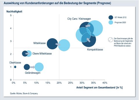 Auswirkungen von Kundenanforderungen auf die Bedeutung der Segmente.jpg