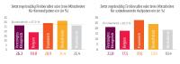 Setzt regelmäßig Freiberufler für Kernaufgaben ein (in %)