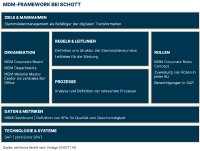 MDM-Framework bei SCHOTT