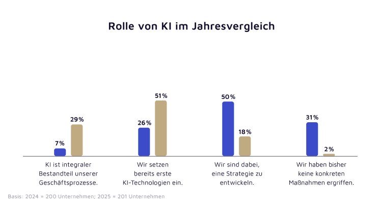 rolle-von-ki-im-jahresvergleich-valantic-sap-studie-2025.jpg