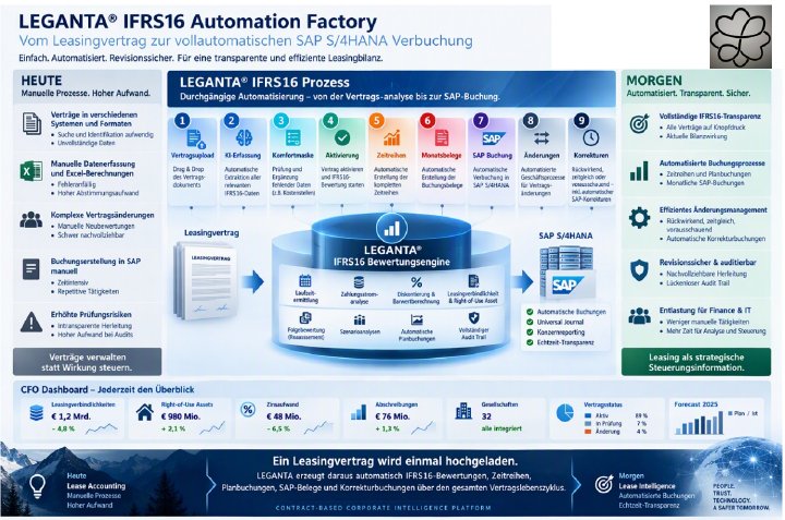 LEGANTA® präsentiert IFRS16 Automation Factory: Vom Leasingvertrag zur vollautomatischen SAP S/4HANA-Verbuchung