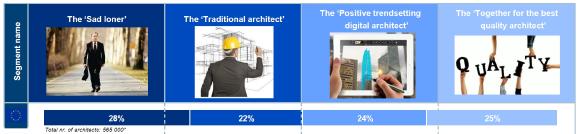 Architekten nach Segmenten: mehr "einsame Wölfe" und "Traditionalisten" als "Trendsetter" in Europa