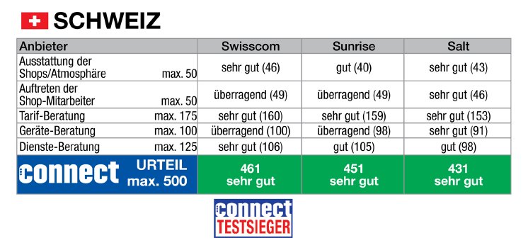 Shoptest_Mobilfunk_Tabelle_CH.jpg