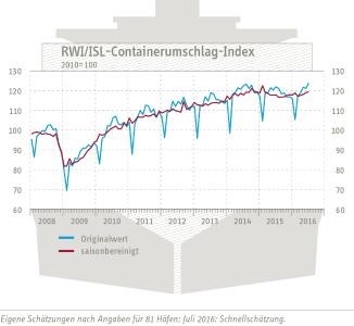 RWI/ISL-Containerumschlag-Index