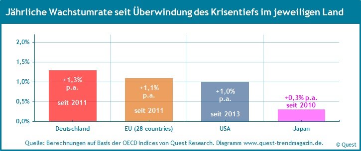 USA-Deutschland-EU-Japan-Wachstumsraten-Industrieproduktion.jpg