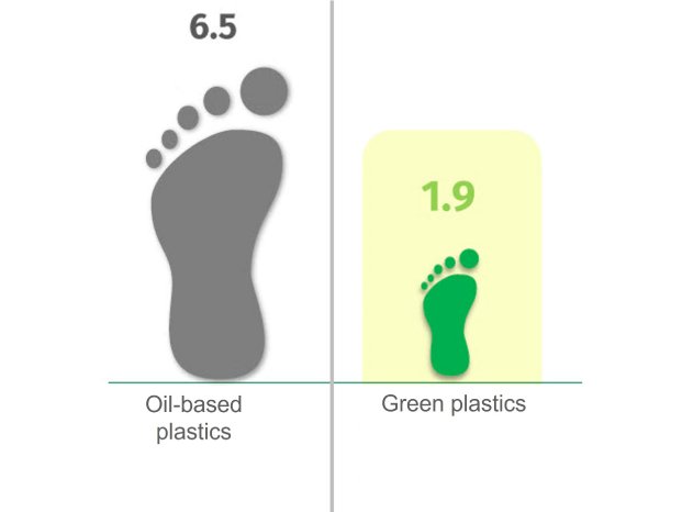 CO2 Footprint comparison oil-based plastics vs green plastics .jpg