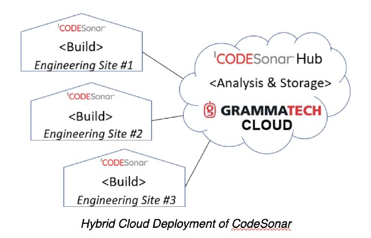 CodeSonar_Hybrid Cloud Deployment.png