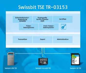 Die Swissbit TSE ist steckbar und somit einfach zu integrieren. Bestehende Kassensysteme lassen sich problemlos nachrüsten