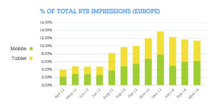 Adform - RTB Trend Report Europe Q1 2014 - Grafik Mobile.jpg