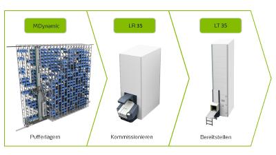 Die Schwesterdivisionen Kardex Remstar und Kardex Mlog bieten von der Komponente bis zum integrierten Logistiksystem alles aus einer Hand – "Modul für Modul"