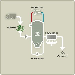 Hydrothermale_Carbonisierung_klein.jpg