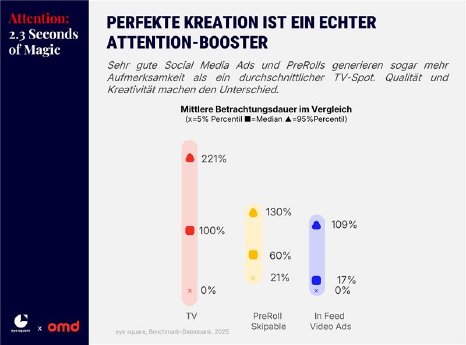 OMD Infografik_Attention Works 2.png