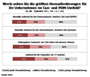 Wo sehen Sie die größten Herausforderungen für ihr Unternehmen im PDM-Umfeld