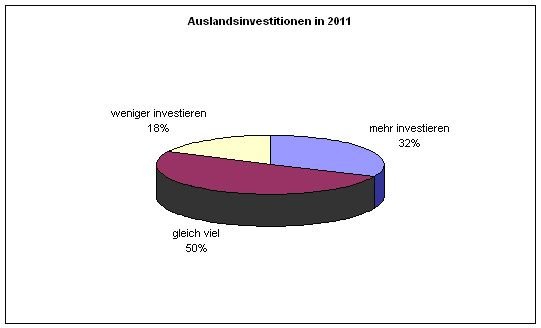 Grafik Auslandsinvestitionen 2011.jpg