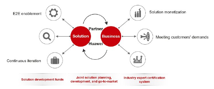 Huawei arbeitet mit seinen Partnern auf Lösungs- und Geschäftsebene zusammen.jpg