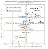 Spitzenplatz für FibuNet - FibuNet Software erreicht mit seinen 1.300 Kunden bei der ERP-Zufriedenheitsstudie eine Spitzenposition bei Unternehmen zwischen 100 und 500 Mitarbeitern. Kein Unternehmen mit vergleichbar vielen Kunden erzielt bessere Ergebnisse hinsichtlich Gesamtzufriedenheit mit dem System und Zufriedenheit mit dem Anbieter. (Grafik: Trovarit AG, Aachen). 