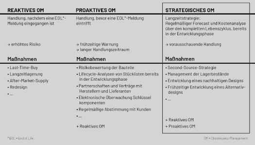 STW Obsoleszenz Management