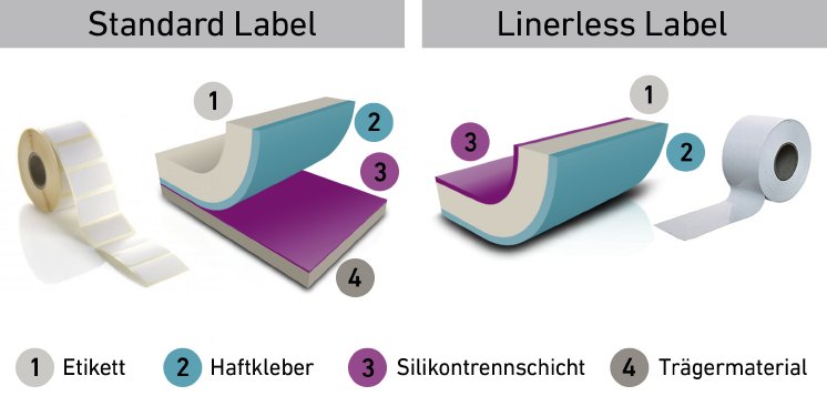 Aufbau_Standard-und_Linerless-Etikett_RGB.jpg