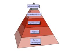 „Abbildung 1: Einflüsse von Tools und Methoden auf Managemententscheidungen“