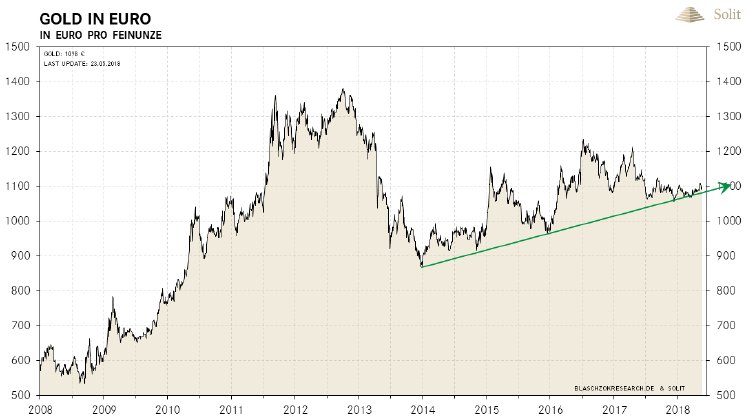 gold-in-euro-pro-feinunze-2008-2018.png