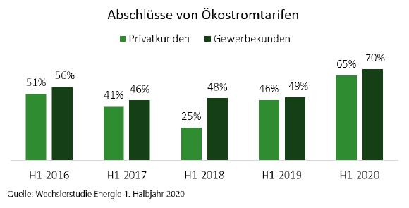 Abschlüsse von Ökostromtarifen