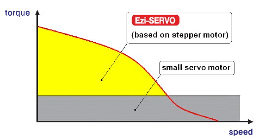 Ezi-SERVO-vs-smallservo.jpg