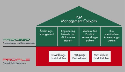 PRO.CEED zur Lenkung und Dokumentation durchgängiger PLM-Prozesse. Quelle: PROCAD GmbH & Co. KG