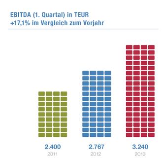 Q1-EBITDA der NEXUS AG