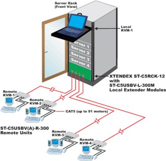 XTENDEX 12-fach KVM-Extendermodul, Anwendungsbeispiel