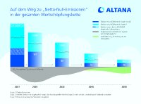Klimastrategie: ALTANA auf dem Weg zu 